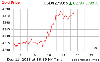 قیمت انس طلا