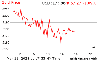 قیمت انس طلا