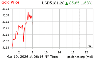 قیمت انس طلا