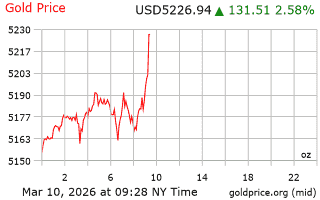 قیمت انس طلا