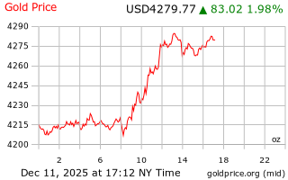 قیمت انس طلا