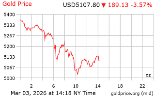 قیمت انس طلا