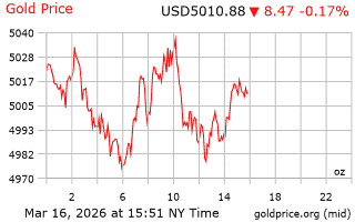 قیمت انس طلا