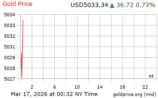 قیمت انس طلا