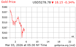 قیمت انس طلا