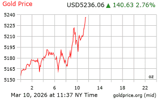 قیمت انس طلا