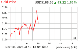 قیمت انس طلا