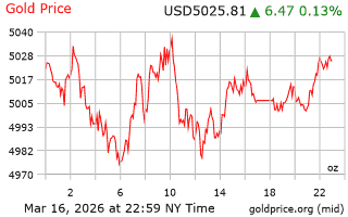 قیمت انس طلا