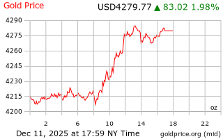 قیمت انس طلا