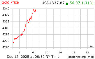 قیمت انس طلا