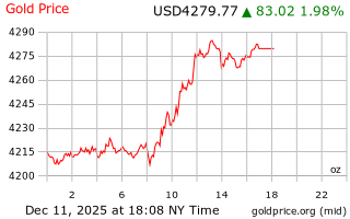 قیمت انس طلا