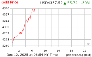 قیمت انس طلا