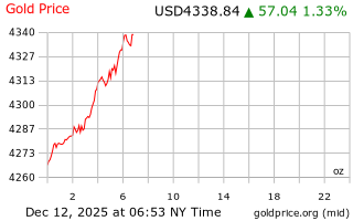 قیمت انس طلا