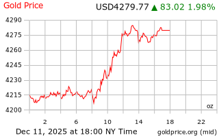 قیمت انس طلا