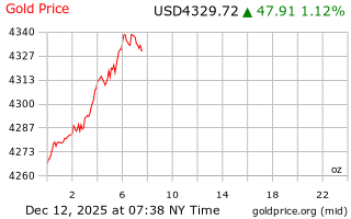 قیمت انس طلا