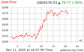 قیمت انس طلا