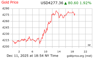 قیمت انس طلا