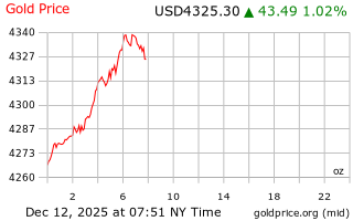 قیمت انس طلا