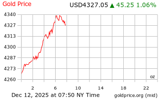قیمت انس طلا