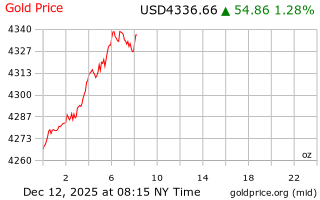 قیمت انس طلا