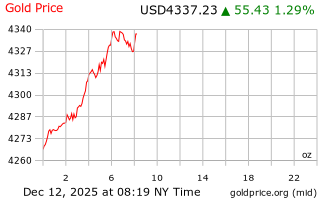 قیمت انس طلا