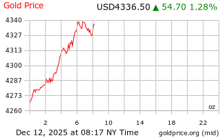 قیمت انس طلا