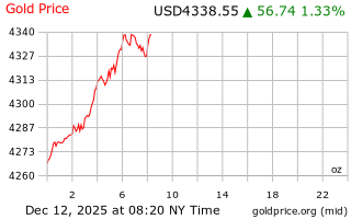 قیمت انس طلا