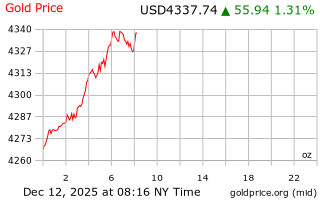قیمت انس طلا
