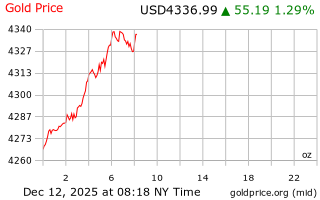 قیمت انس طلا
