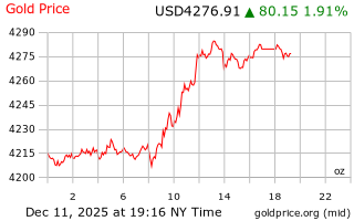 قیمت انس طلا