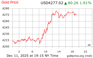 قیمت انس طلا