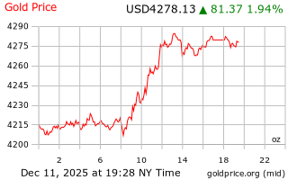 قیمت انس طلا