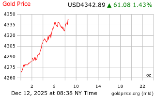 قیمت انس طلا
