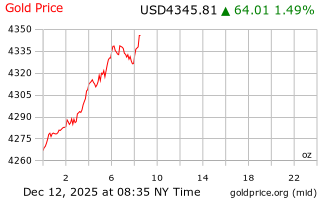 قیمت انس طلا