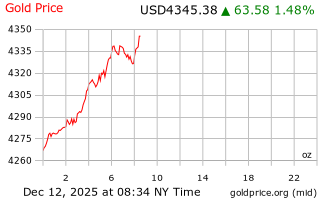 قیمت انس طلا