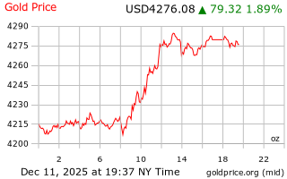قیمت انس طلا