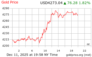 قیمت انس طلا