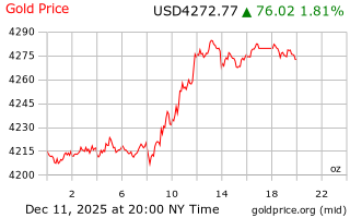 قیمت انس طلا
