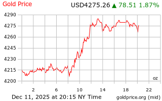 قیمت انس طلا