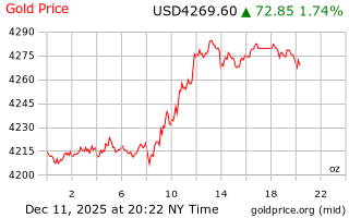قیمت انس طلا