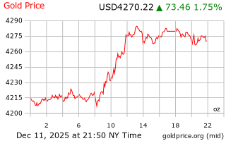 قیمت انس طلا