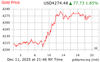 قیمت انس طلا