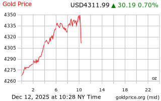 قیمت انس طلا