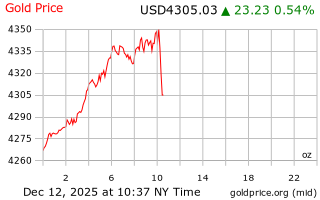 قیمت انس طلا