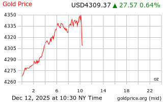 قیمت انس طلا