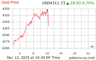 قیمت انس طلا