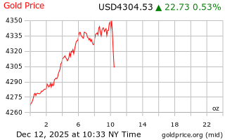قیمت انس طلا