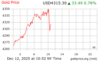 قیمت انس طلا