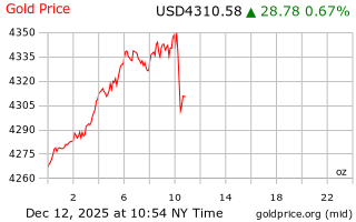 قیمت انس طلا