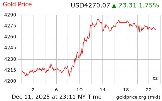 قیمت انس طلا